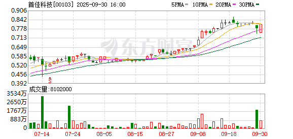 配资炒股网选 首佳科技(00103.HK)连续6日回购，累计斥资1229.92万港元